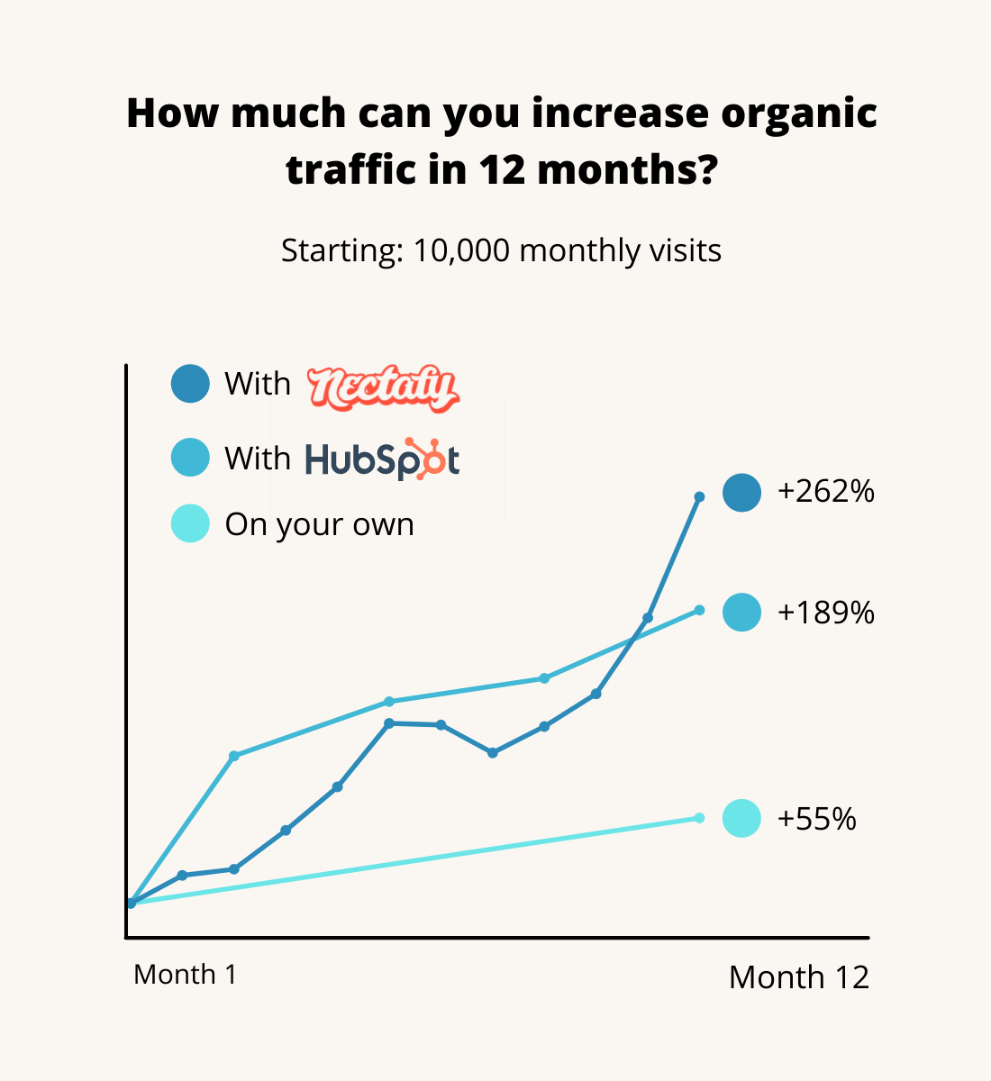 How Much Can You Increase Organic Traffic In 12 Months [calculator]